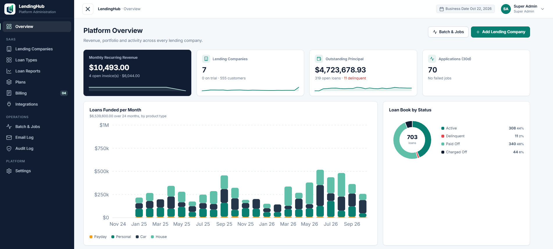 Loan management software dashboard showing lending portfolio and application KPIs