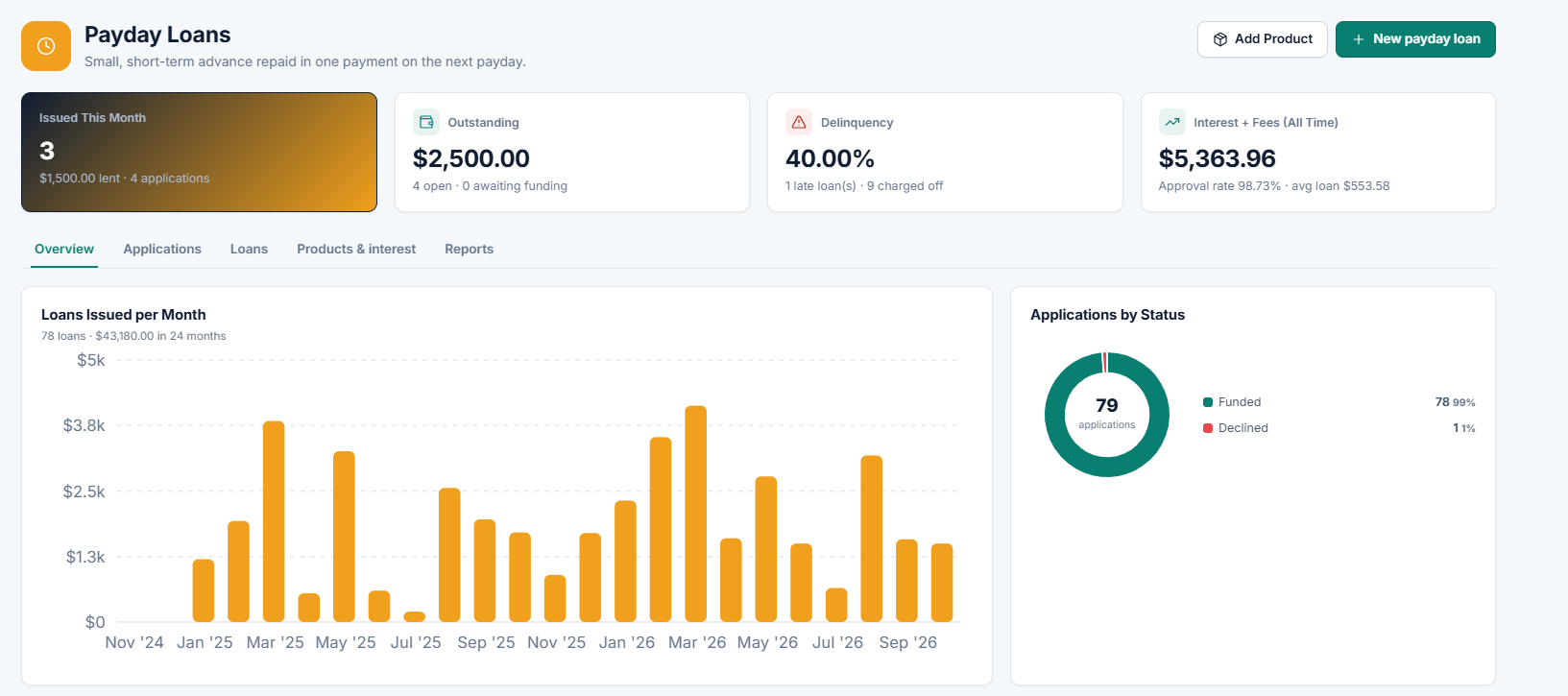 Payday loan management software portfolio dashboard