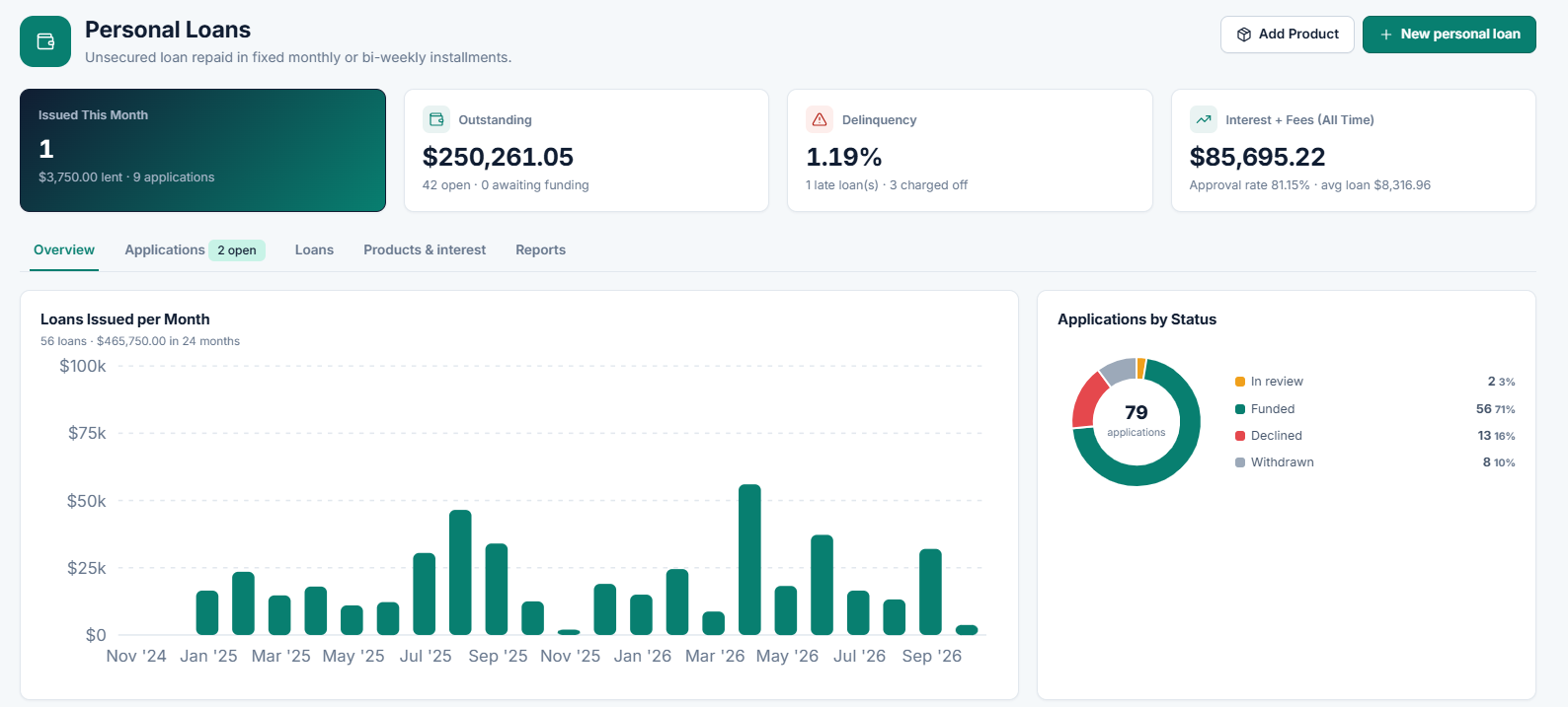 Personal loan management dashboard with loan origination and application analytics