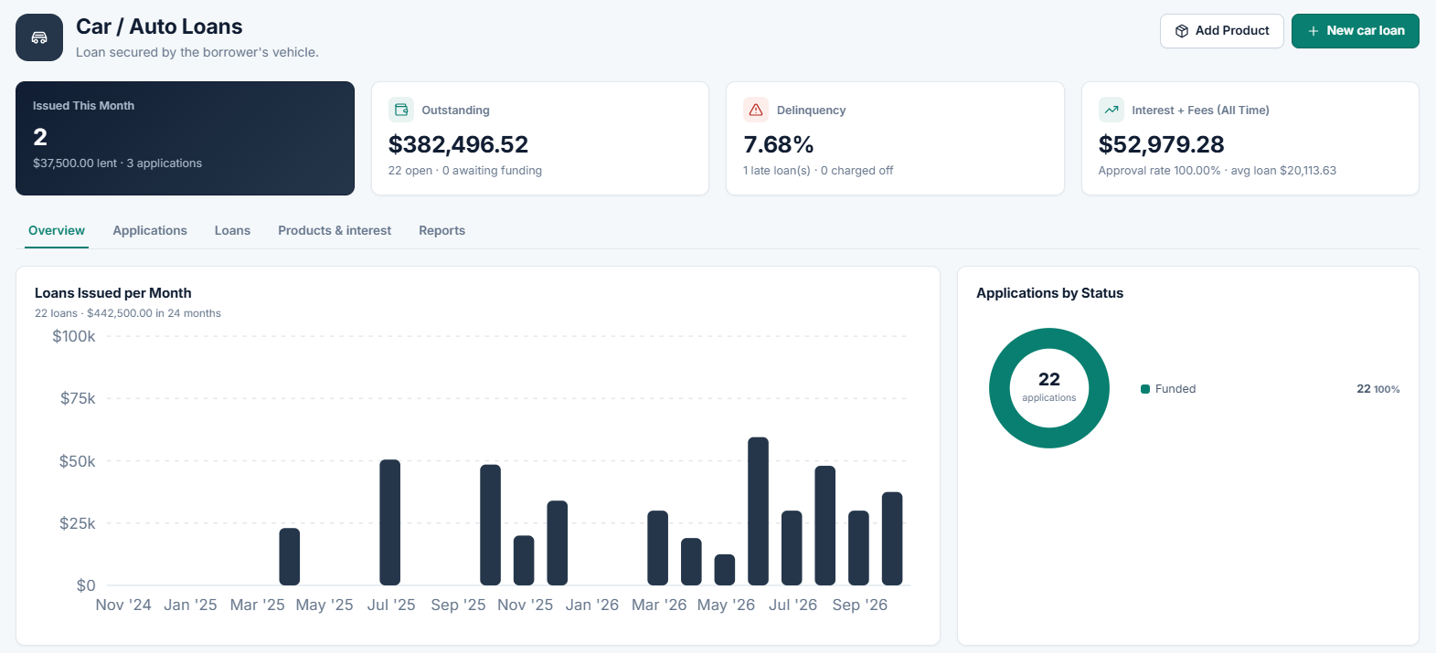 Car and auto loan management software dashboard