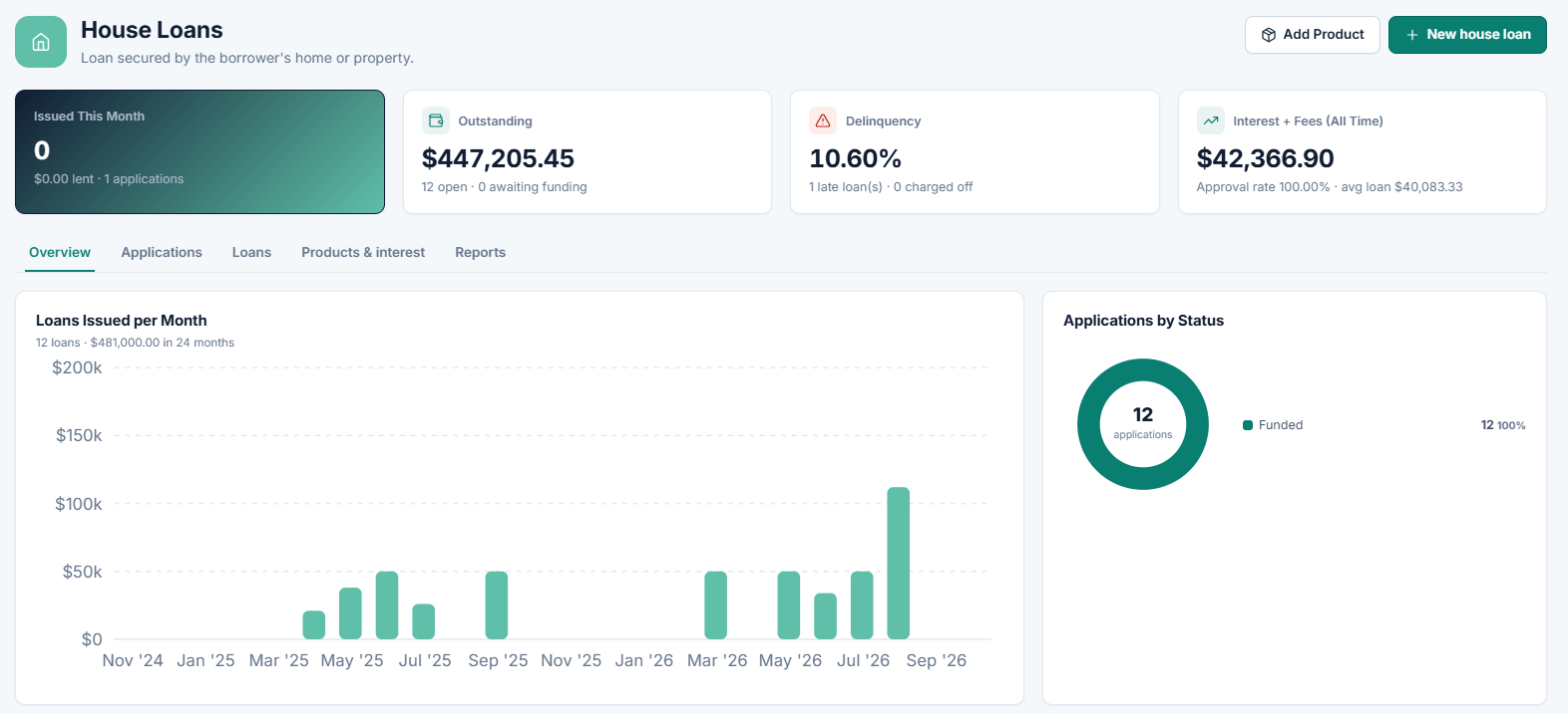 House and property loan servicing dashboard