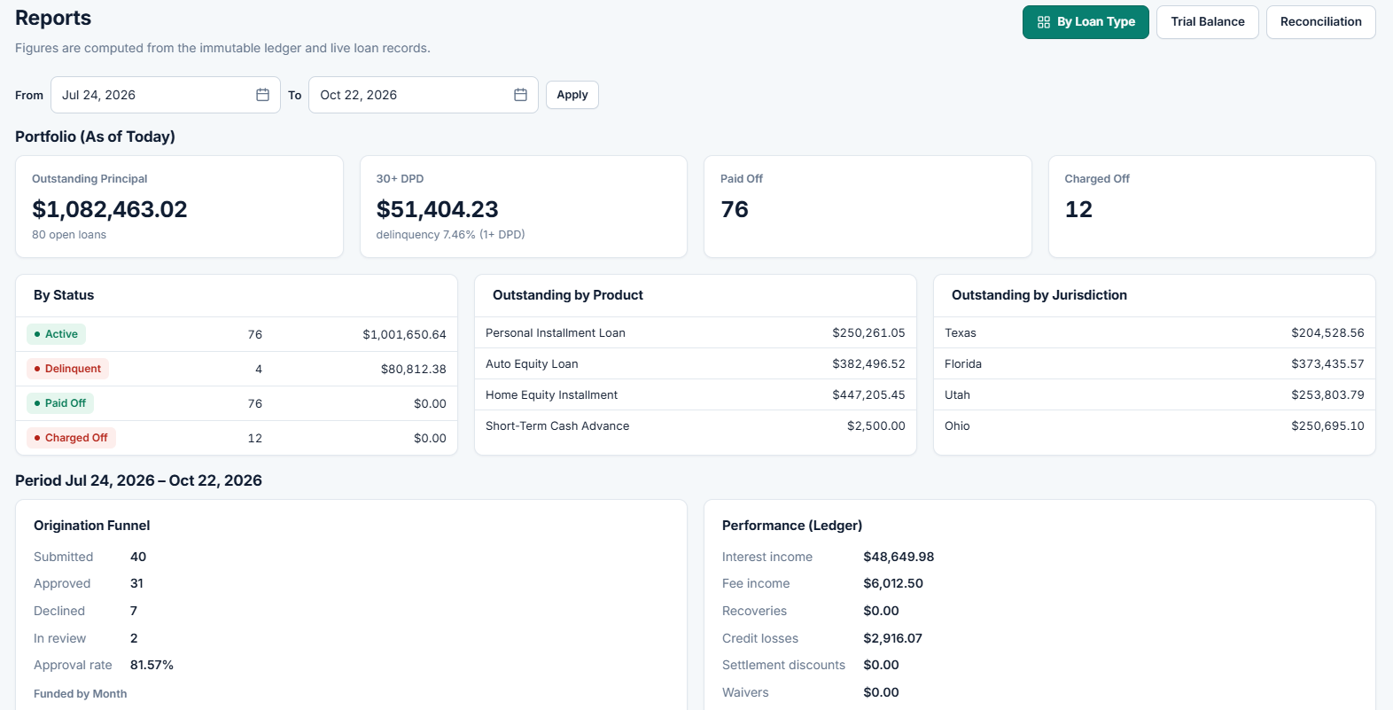 Loan portfolio reporting dashboard with outstanding balances and delinquency