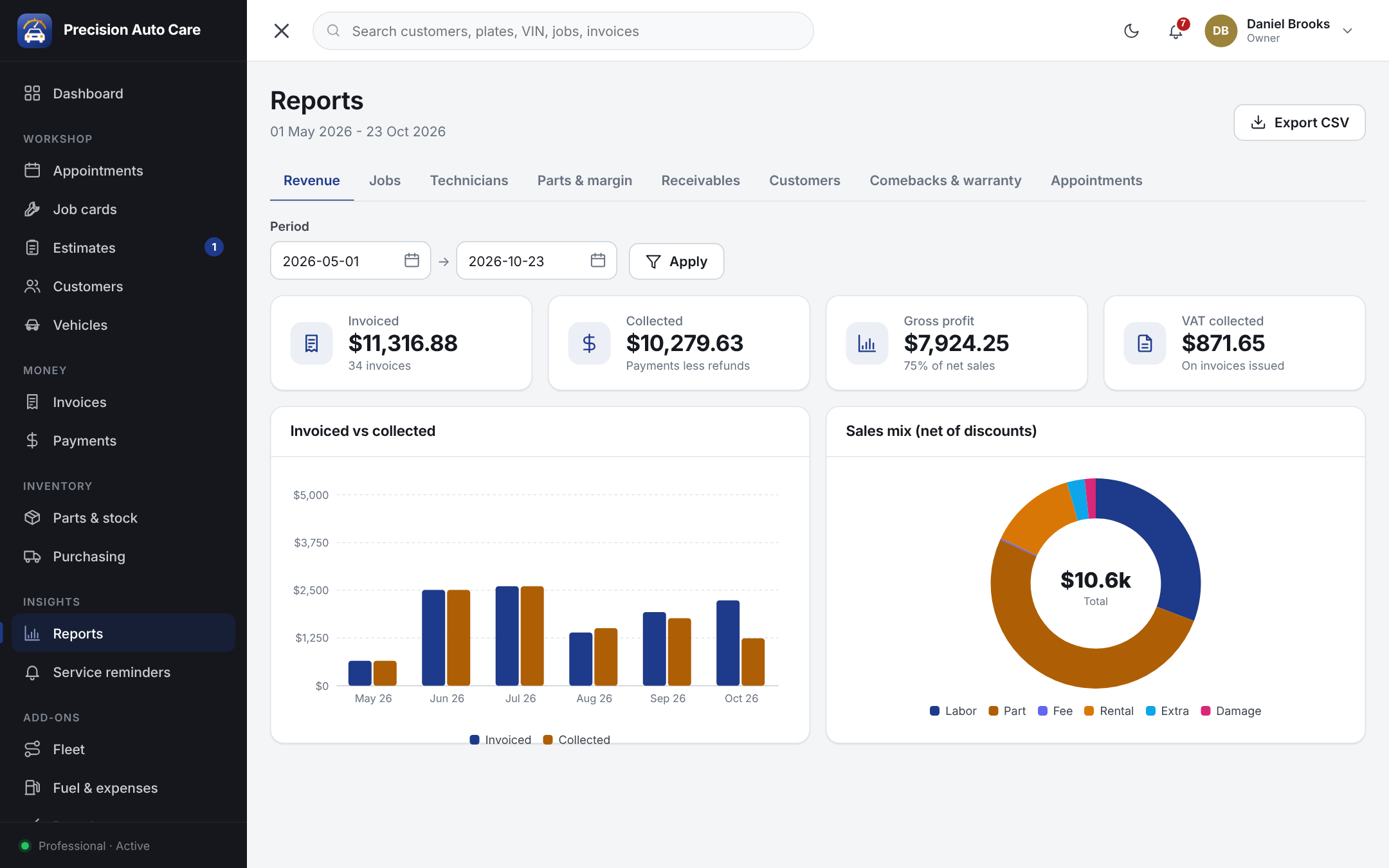 Auto repair shop reports showing invoiced versus collected revenue, gross profit and sales mix