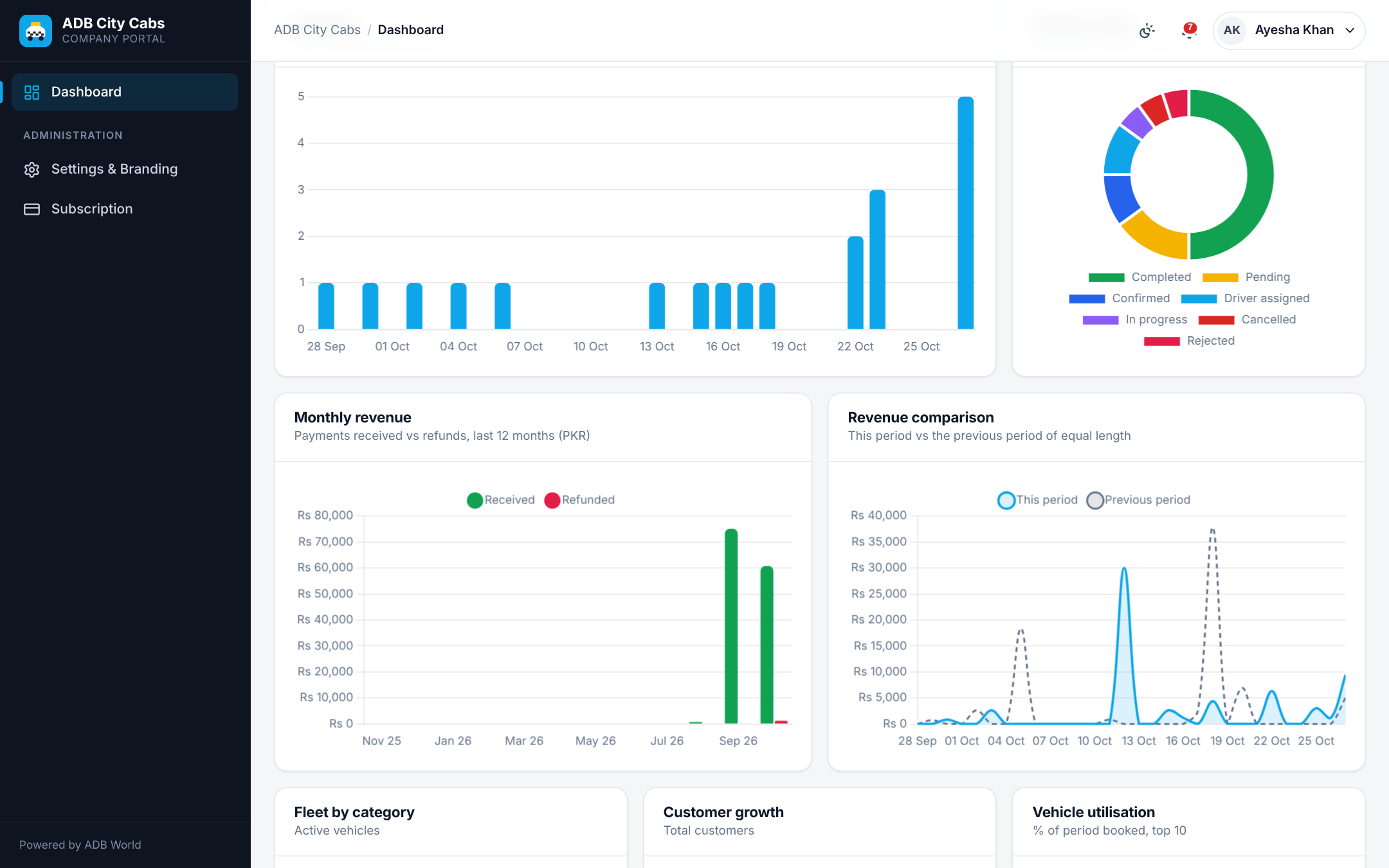Taxi company analytics with bookings chart, booking status, monthly revenue and revenue comparison
