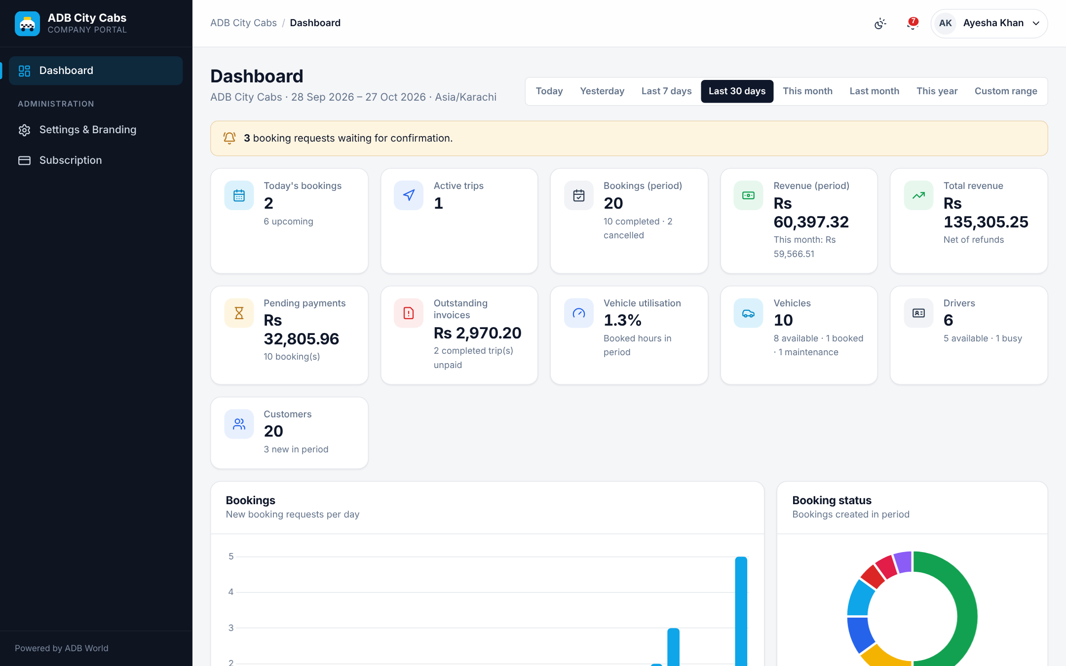 Taxi booking software dashboard showing today's bookings, active trips, revenue and fleet availability