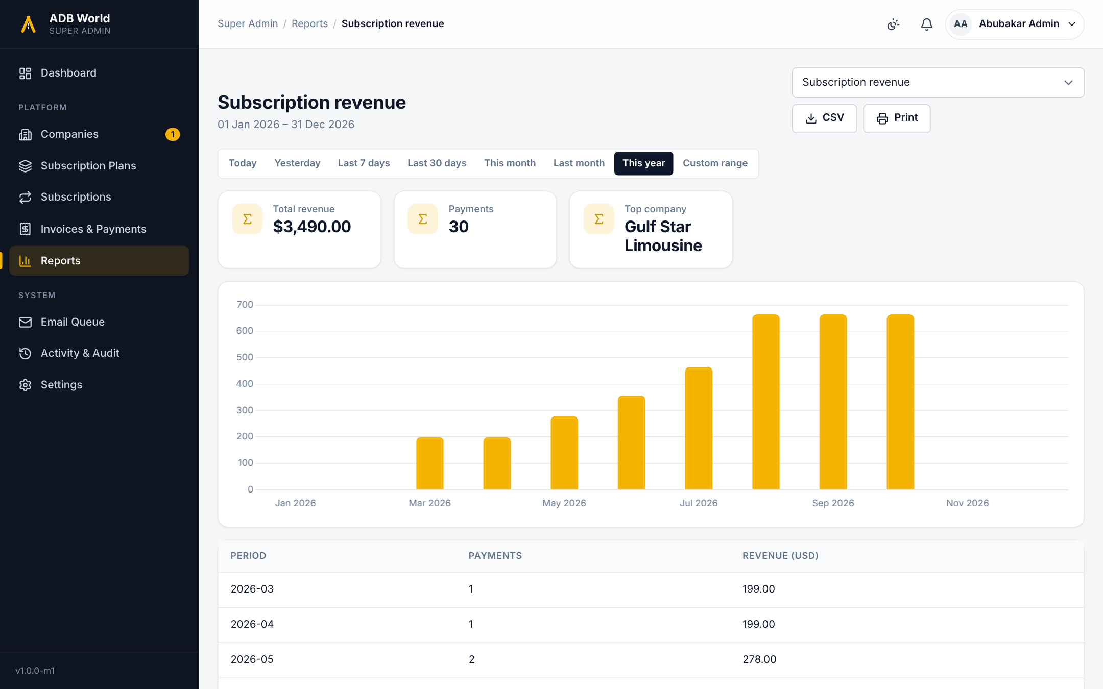 Taxi software revenue report with monthly chart, totals and CSV export